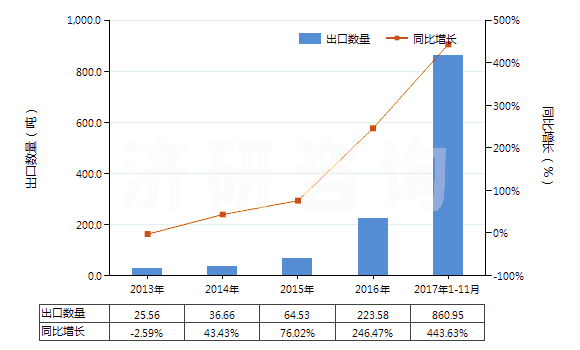 2013-2017年11月中國初級形狀的其他鹵代丁基橡膠(HS40023910)出口量及增速統(tǒng)計